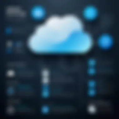 Infographic showcasing advantages of cloud identity management