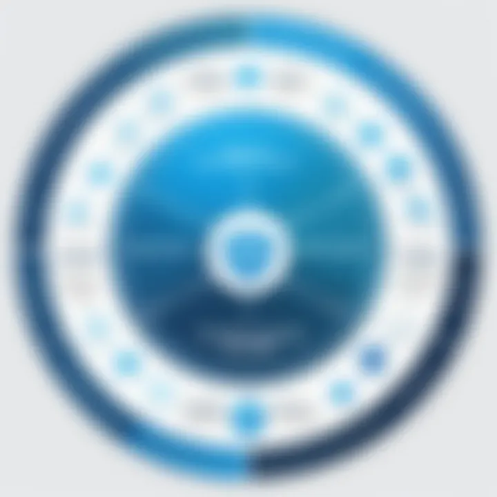 Chart analyzing the benefits of implementing EDR technologies