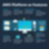Overview of AWS PaaS Features