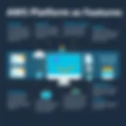 Overview of AWS PaaS Features