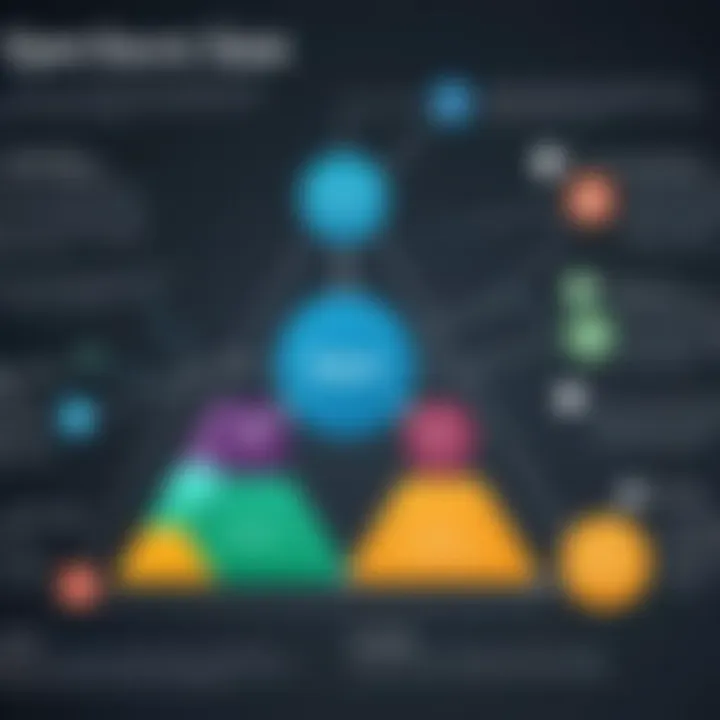 Diagram highlighting the benefits of Open Source SASE for organizations.